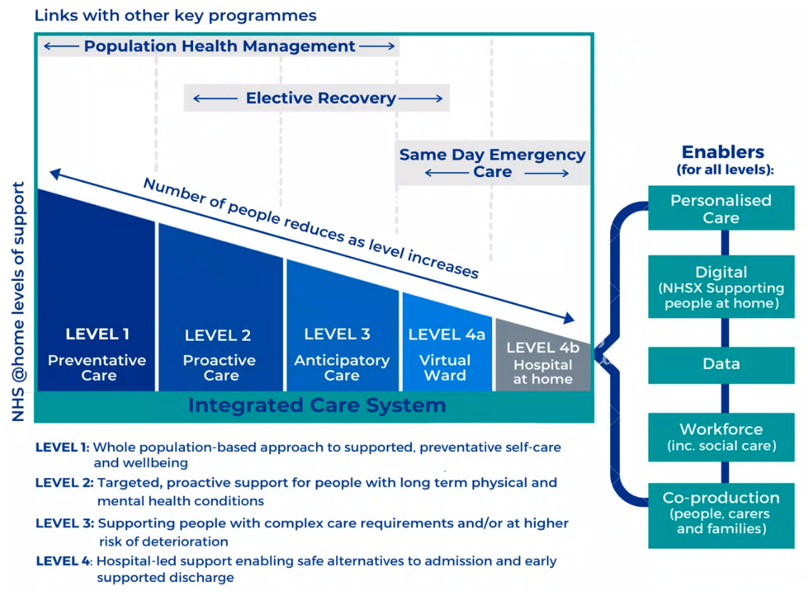 A graphic showing hospital at home hierarchy levels of care