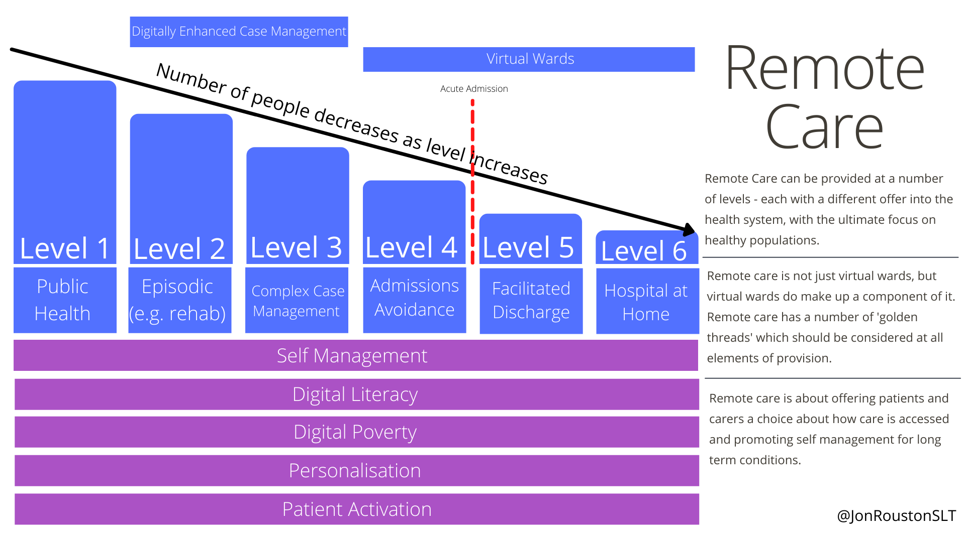 A graphic showing remote care levels of care